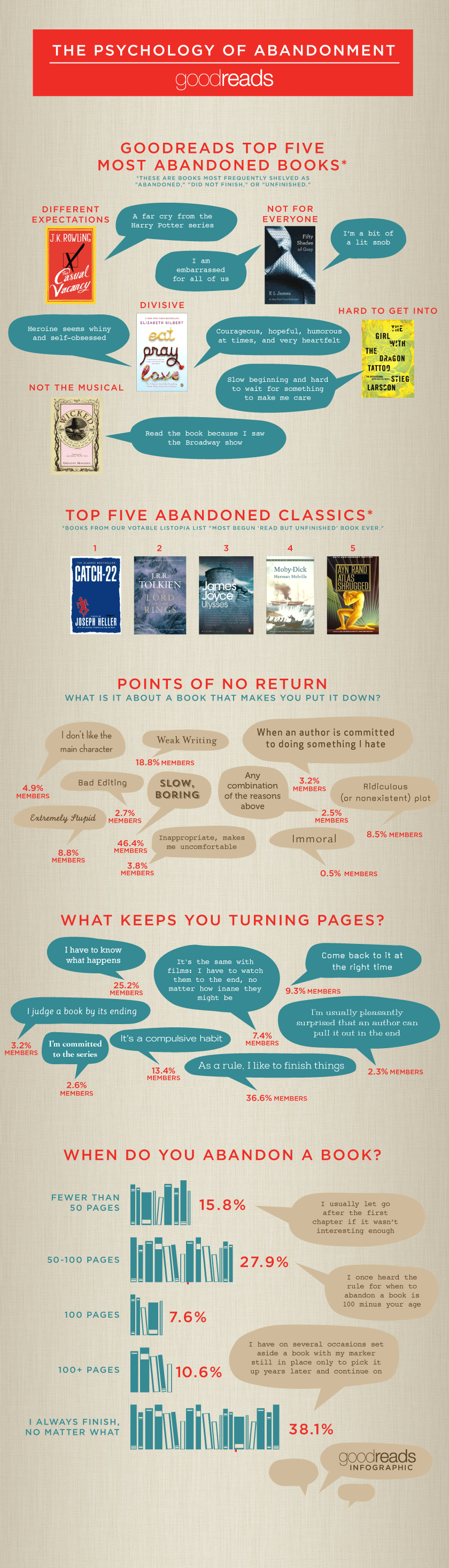 Infographic by Goodreads on book abandonment