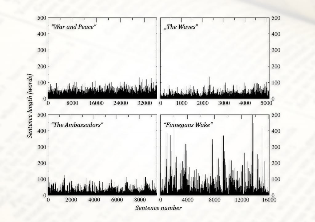 Graph of books sentence length plotted against sentence number.