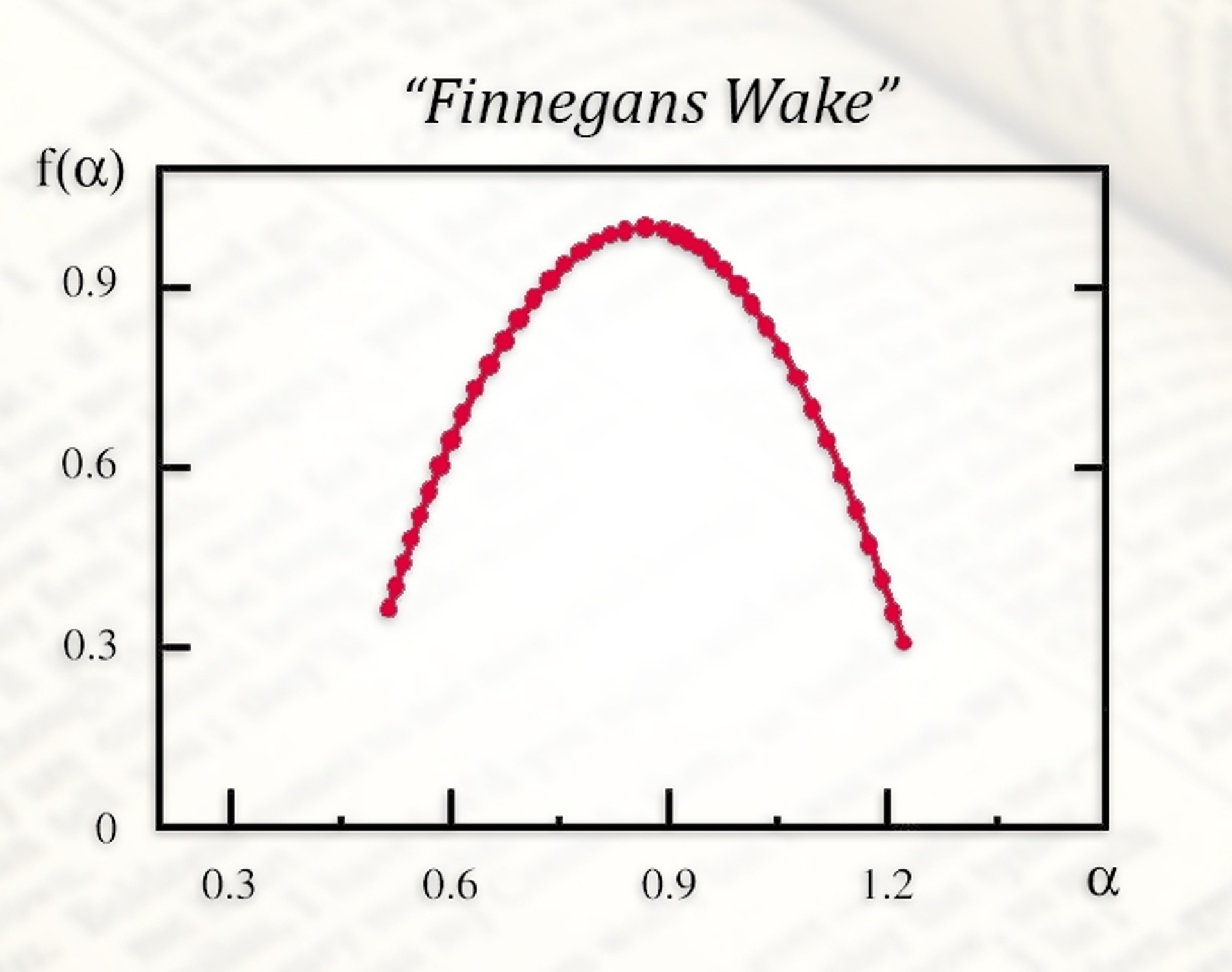 Plotting of Finnegans Wake on graph. 
