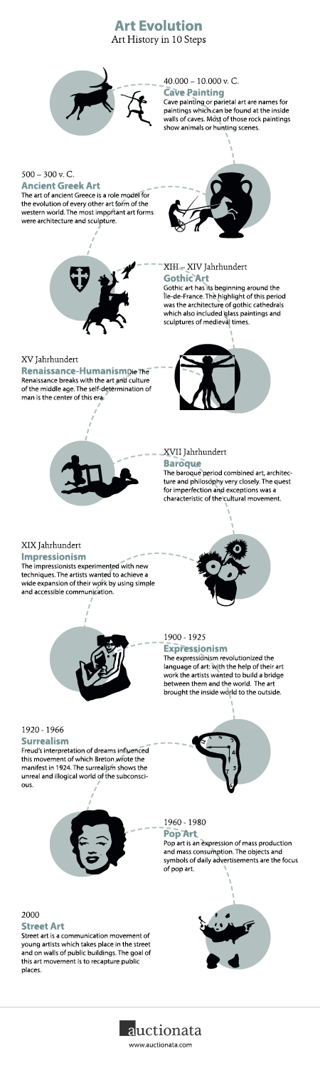An infographic showing the history of art