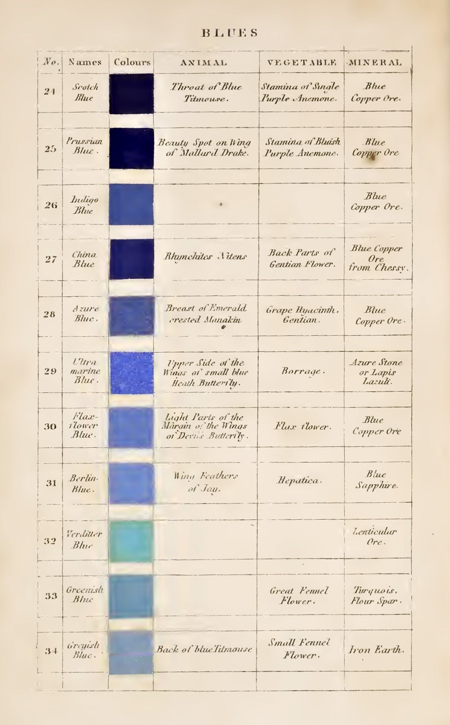 A historic page with various blue ink blots and descriptions for each