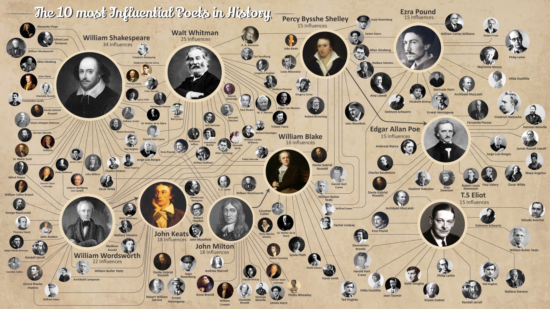 Network of portraits of historic poets.